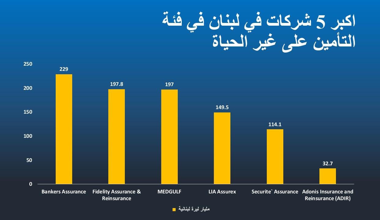 Big 5 insurance companies 2022 in Lebanon