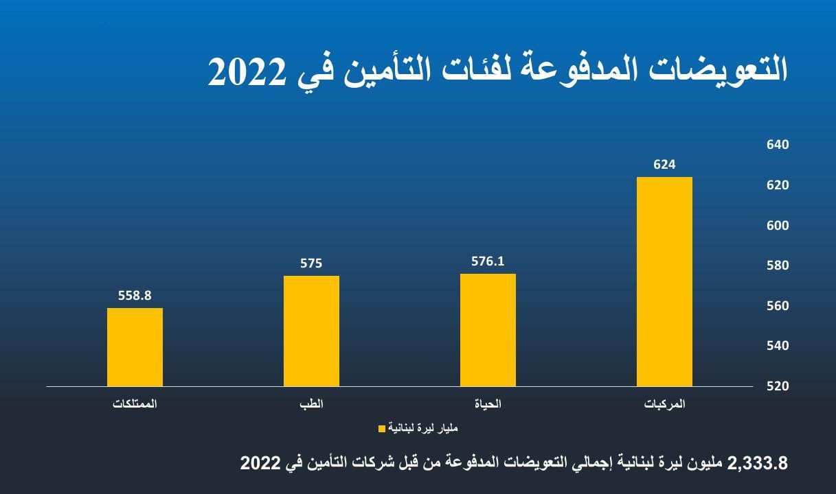 Paid Insurance claims 2022 by categories