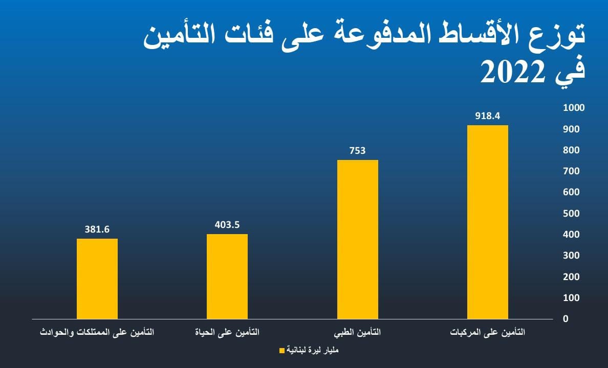 Insurance Premiums 2022 by categories