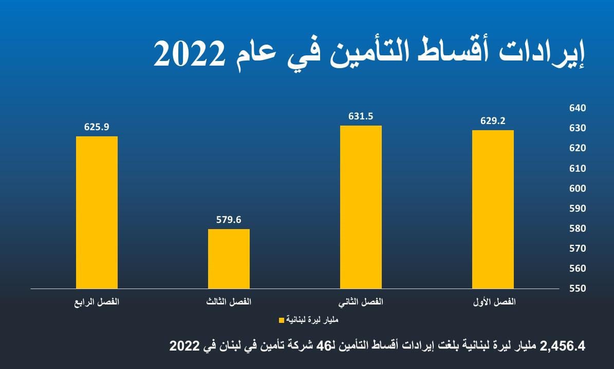 Insurance Premiums 2022 by quarters