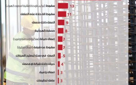 5 وفيات و6 إصابات شهرياً في حوادث العمل: 98% من العمّال في لبنان بلا حماية