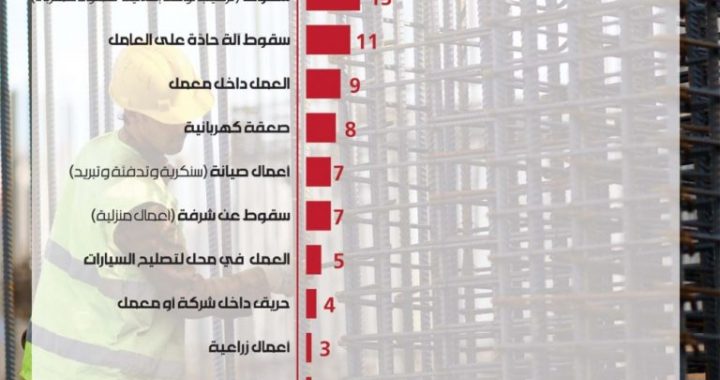 5 وفيات و6 إصابات شهرياً في حوادث العمل: 98% من العمّال في لبنان بلا حماية