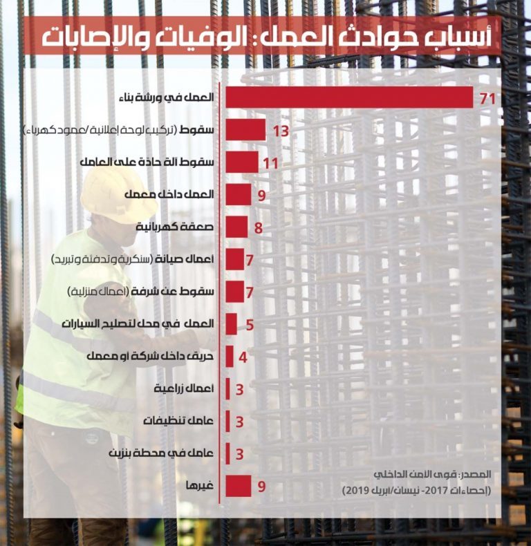 5 وفيات و6 إصابات شهرياً في حوادث العمل: 98% من العمّال في لبنان بلا حماية